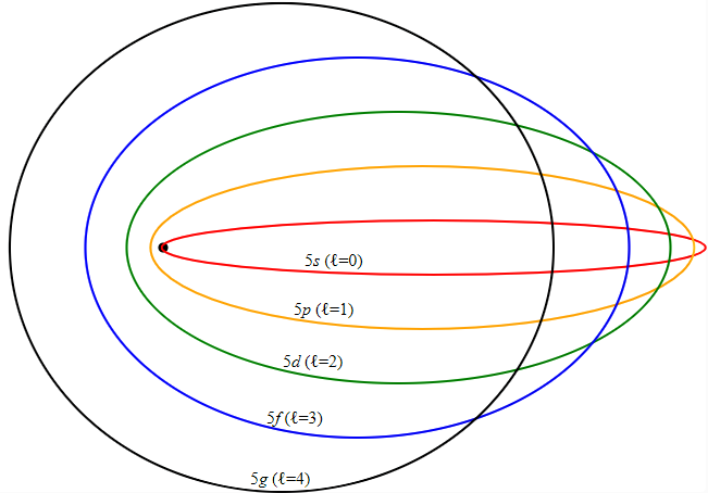 Modelo Atómico De Sommerfeld Qué Es En Qué Consiste