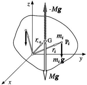 Centro de gravedad Qué es, definición, para qué sirve, propiedades, cálculo
