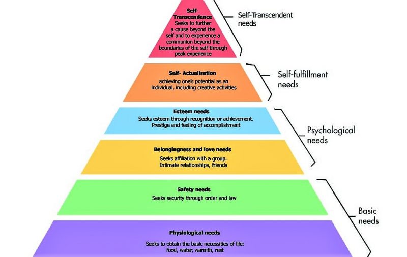 Maslow's hierarchy of needs | What is, about, characteristics, examples ...
