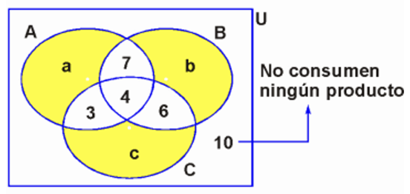 Diagrama de Venn Ejemplo 3