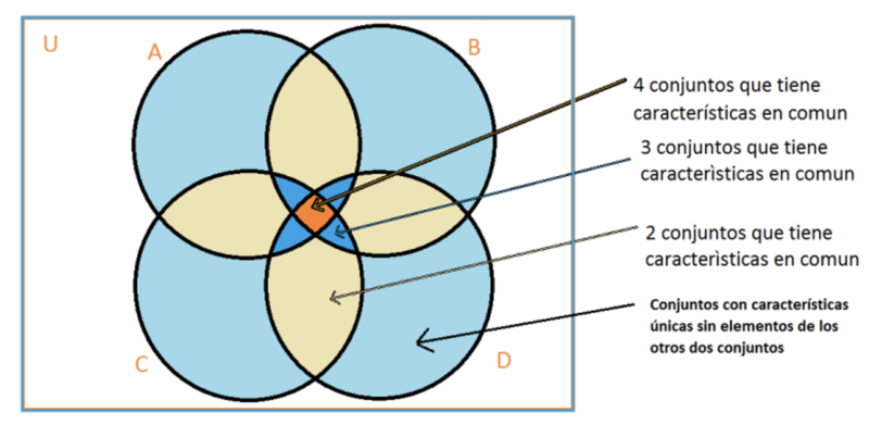 Diagrama de Venn ejemplo 1